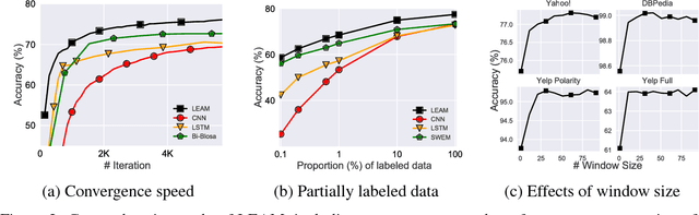 Figure 4 for Joint Embedding of Words and Labels for Text Classification