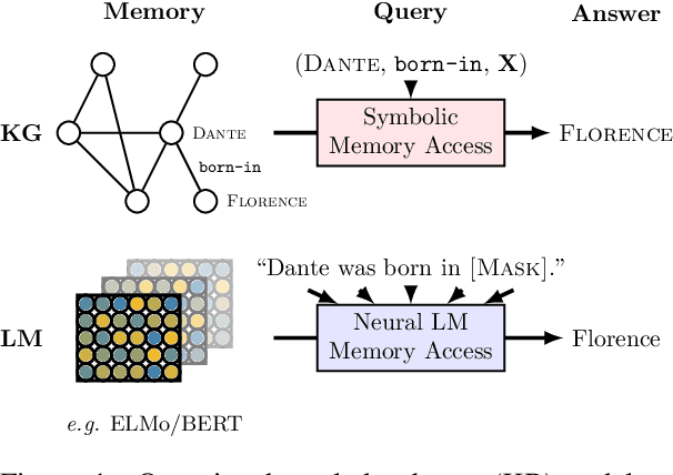 Figure 1 for Language Models as Knowledge Bases?