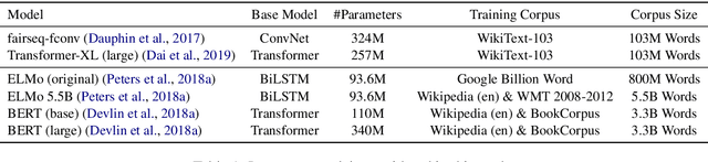 Figure 2 for Language Models as Knowledge Bases?