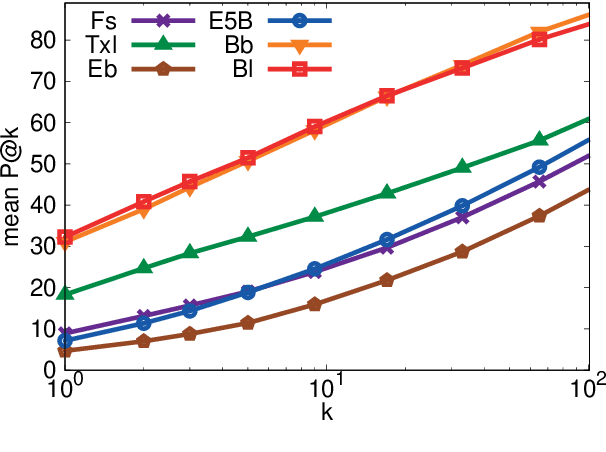 Figure 4 for Language Models as Knowledge Bases?