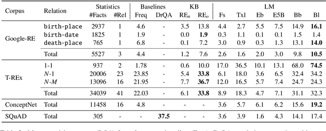 Figure 3 for Language Models as Knowledge Bases?