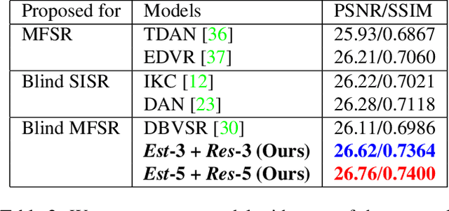 Figure 4 for Temporal Kernel Consistency for Blind Video Super-Resolution
