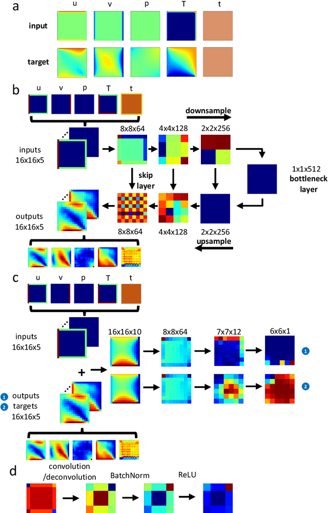 Figure 1 for Deep Learning Convective Flow Using Conditional Generative Adversarial Networks