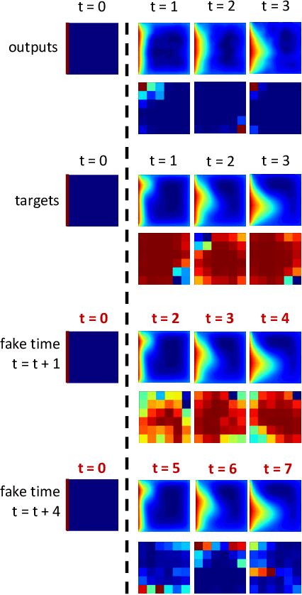 Figure 4 for Deep Learning Convective Flow Using Conditional Generative Adversarial Networks