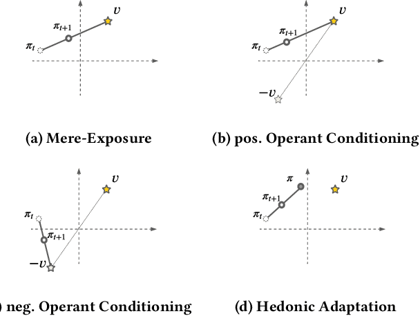 Figure 2 for Towards Psychologically-Grounded Dynamic Preference Models