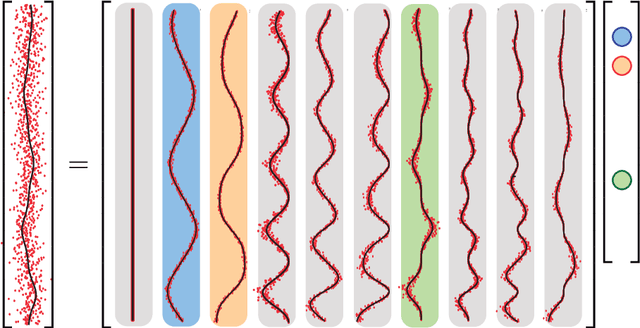 Figure 1 for A Priori Denoising Strategies for Sparse Identification of Nonlinear Dynamical Systems: A Comparative Study