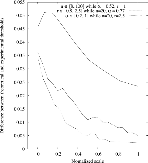 Figure 1 for A Simple Model to Generate Hard Satisfiable Instances