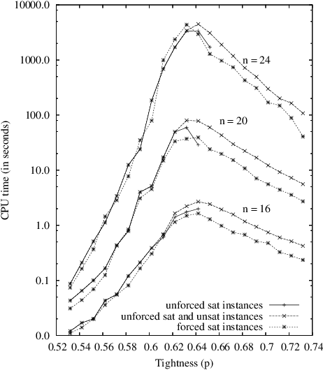 Figure 3 for A Simple Model to Generate Hard Satisfiable Instances