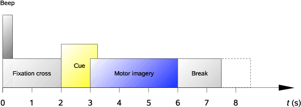 Figure 4 for Exploring Embedding Methods in Binary Hyperdimensional Computing: A Case Study for Motor-Imagery based Brain-Computer Interfaces