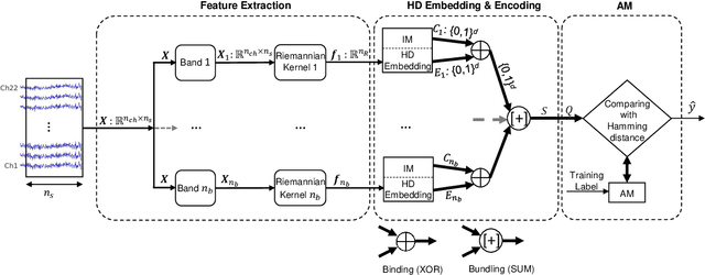 Figure 3 for Exploring Embedding Methods in Binary Hyperdimensional Computing: A Case Study for Motor-Imagery based Brain-Computer Interfaces