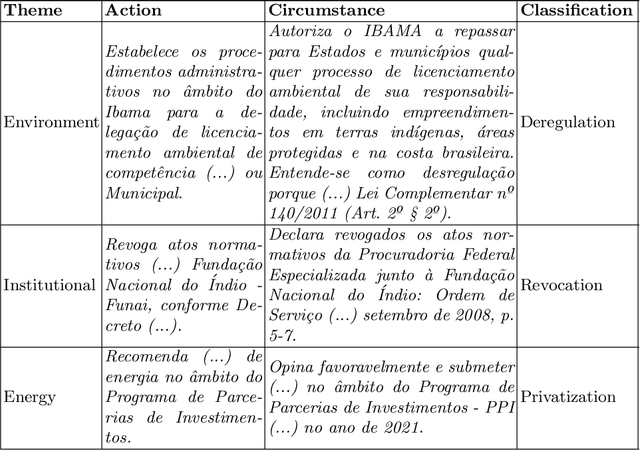 Figure 2 for Tracking environmental policy changes in the Brazilian Federal Official Gazette