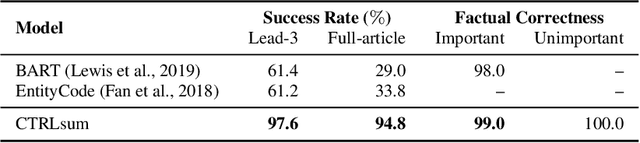 Figure 4 for CTRLsum: Towards Generic Controllable Text Summarization