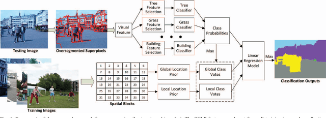 Figure 1 for Spatially Constrained Location Prior for Scene Parsing