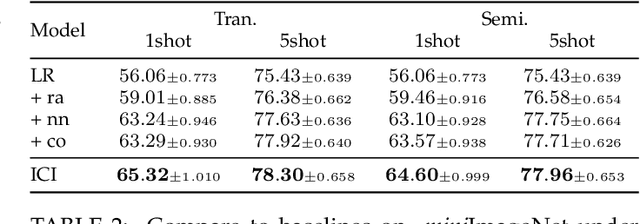 Figure 4 for How to trust unlabeled data? Instance Credibility Inference for Few-Shot Learning