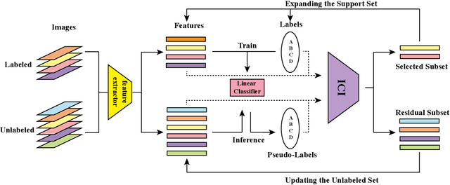 Figure 1 for How to trust unlabeled data? Instance Credibility Inference for Few-Shot Learning