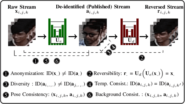 Figure 1 for The UU-Net: Reversible Face De-Identification for Visual Surveillance Video Footage