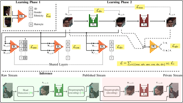Figure 3 for The UU-Net: Reversible Face De-Identification for Visual Surveillance Video Footage