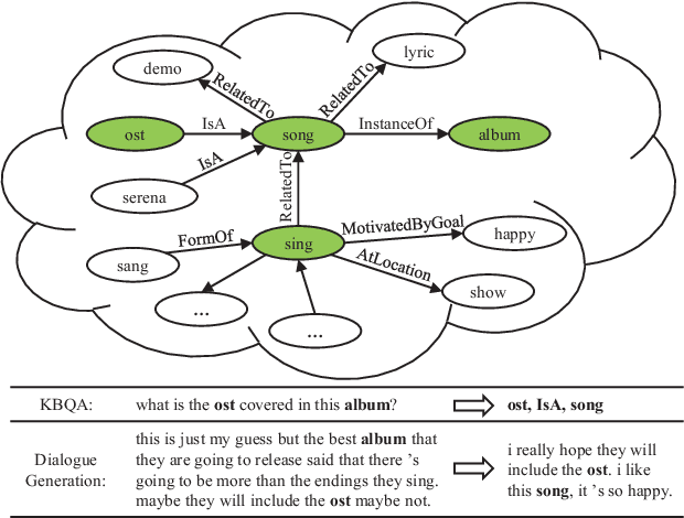 Figure 1 for Improving Knowledge-aware Dialogue Generation via Knowledge Base Question Answering