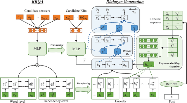 Figure 3 for Improving Knowledge-aware Dialogue Generation via Knowledge Base Question Answering