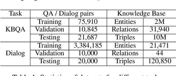 Figure 2 for Improving Knowledge-aware Dialogue Generation via Knowledge Base Question Answering