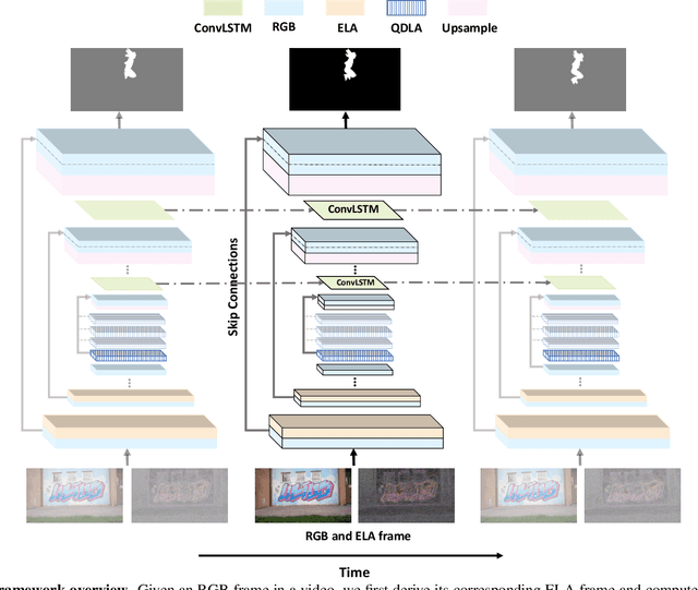 Figure 3 for Deep Video Inpainting Detection