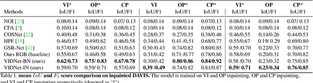 Figure 2 for Deep Video Inpainting Detection