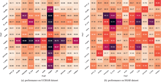 Figure 2 for What Makes Good Contrastive Learning on Small-Scale Wearable-based Tasks?