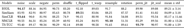 Figure 3 for What Makes Good Contrastive Learning on Small-Scale Wearable-based Tasks?