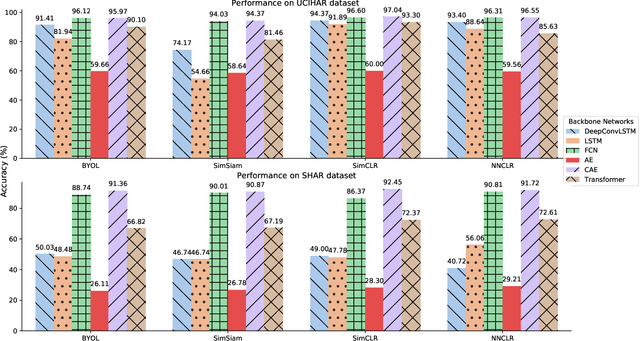 Figure 4 for What Makes Good Contrastive Learning on Small-Scale Wearable-based Tasks?