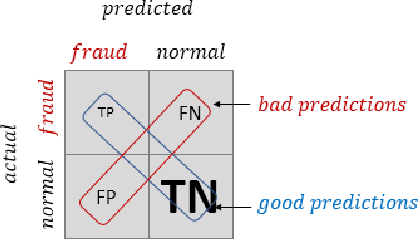 Figure 2 for Empirical study of Machine Learning Classifier Evaluation Metrics behavior in Massively Imbalanced and Noisy data