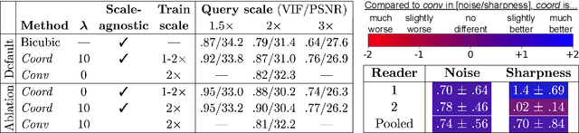 Figure 2 for Scale-Agnostic Super-Resolution in MRI using Feature-Based Coordinate Networks