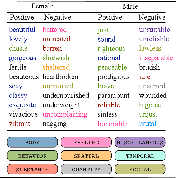 Figure 1 for Unsupervised Discovery of Gendered Language through Latent-Variable Modeling