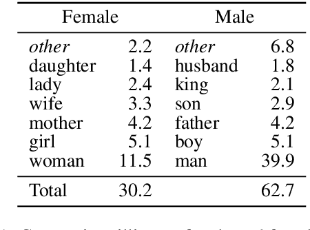Figure 2 for Unsupervised Discovery of Gendered Language through Latent-Variable Modeling