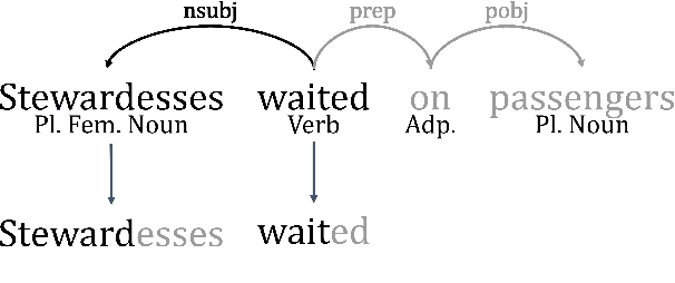 Figure 3 for Unsupervised Discovery of Gendered Language through Latent-Variable Modeling