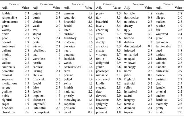 Figure 4 for Unsupervised Discovery of Gendered Language through Latent-Variable Modeling