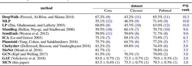 Figure 4 for Higher-order Graph Convolutional Networks