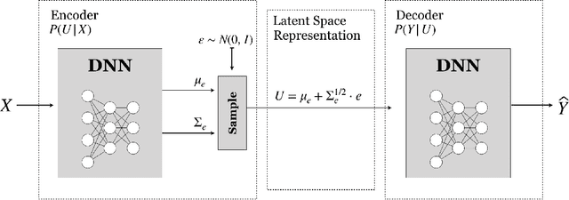 Figure 3 for On the Information Bottleneck Problems: Models, Connections, Applications and Information Theoretic Views