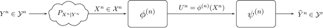 Figure 4 for On the Information Bottleneck Problems: Models, Connections, Applications and Information Theoretic Views