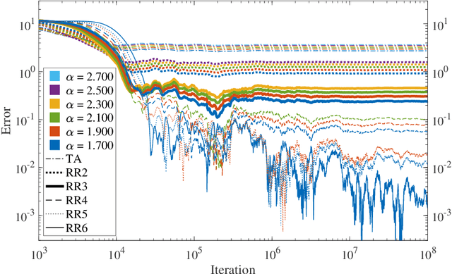 Figure 4 for Bias and Extrapolation in Markovian Linear Stochastic Approximation with Constant Stepsizes