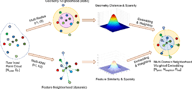 Figure 1 for MNEW: Multi-domain Neighborhood Embedding and Weighting for Sparse Point Clouds Segmentation