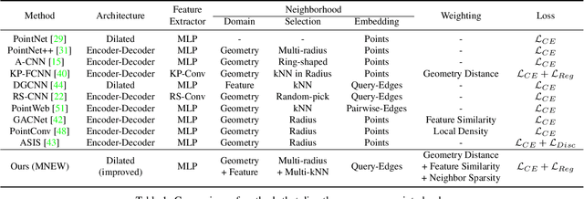 Figure 2 for MNEW: Multi-domain Neighborhood Embedding and Weighting for Sparse Point Clouds Segmentation