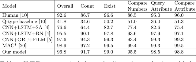 Figure 2 for A Dataset and Architecture for Visual Reasoning with a Working Memory