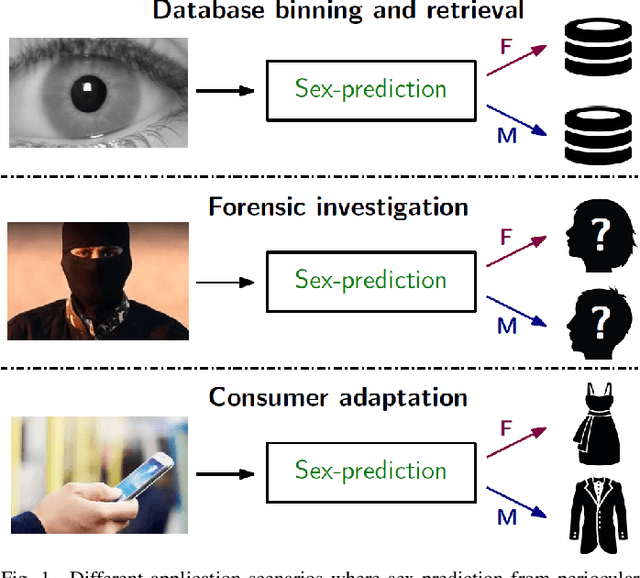 Figure 1 for Sex-Prediction from Periocular Images across Multiple Sensors and Spectra
