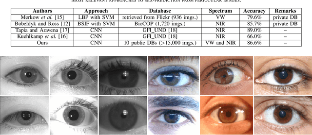 Figure 3 for Sex-Prediction from Periocular Images across Multiple Sensors and Spectra