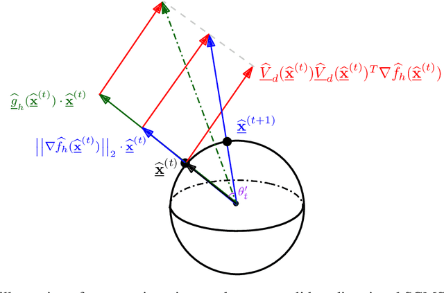Figure 3 for Linear Convergence of the Subspace Constrained Mean Shift Algorithm: From Euclidean to Directional Data