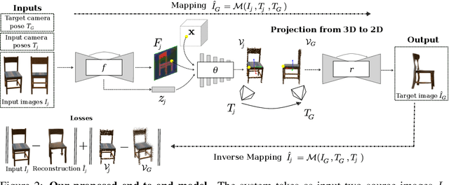 Figure 2 for Unsupervised Continuous Object Representation Networks for Novel View Synthesis