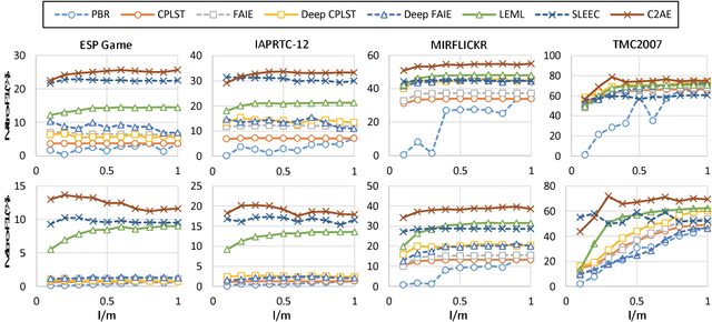 Figure 3 for Learning Deep Latent Spaces for Multi-Label Classification