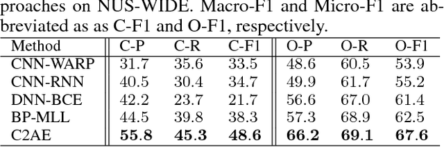 Figure 4 for Learning Deep Latent Spaces for Multi-Label Classification