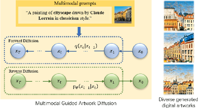 Figure 1 for Draw Your Art Dream: Diverse Digital Art Synthesis with Multimodal Guided Diffusion