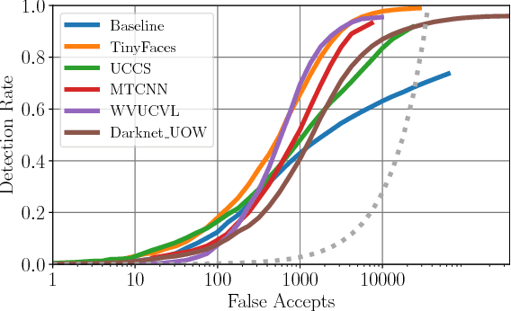 Figure 3 for Unconstrained Face Detection and Open-Set Face Recognition Challenge